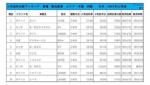 2021年12月度　軽自動車小売成約台数ランキング 【中国・四国エリア】