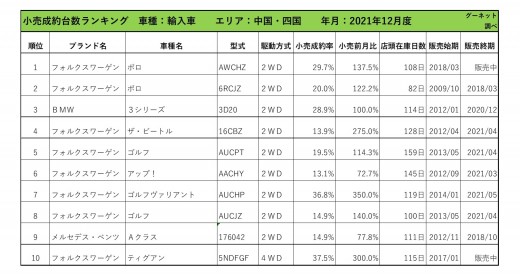 2021年12月度　輸入車小売成約台数ランキング 【中国・四国エリア】