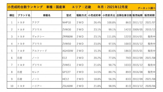 2021年12月度　国産車小売成約台数ランキング【近畿エリア】