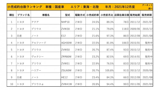 2021年12月度　国産車小売成約台数ランキング【東海・北陸エリア】