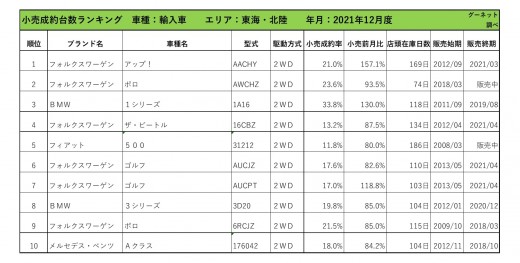 2021年12月度　輸入車小売成約台数ランキング【東海・北陸エリア】