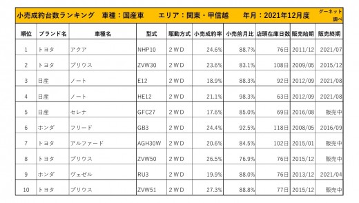 2021年12月度　国産車小売成約台数ランキング【関東・甲信越エリア】