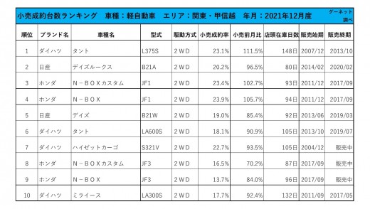 2021年12月度　国産車小売成約台数ランキング【関東・甲信越エリア】