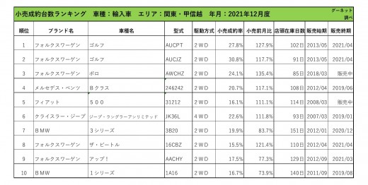 2021年12月度　輸入車小売成約台数ランキング【関東・甲信越エリア】