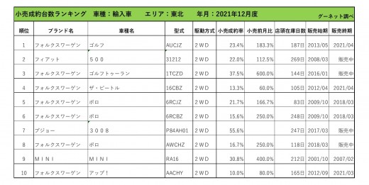 2021年12月度　輸入車小売成約台数ランキング【東北エリア】