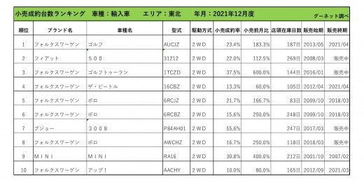 2021年12月度　輸入車小売成約台数ランキング【東北エリア】