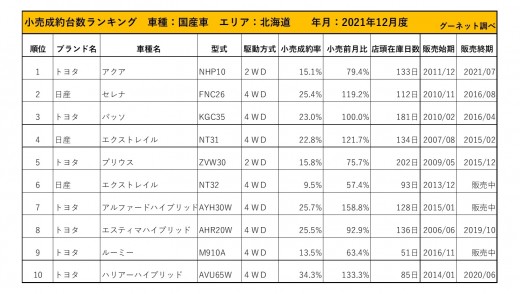 2021年12月度　国産車小売成約台数ランキング【北海道エリア】