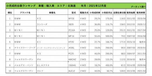 2021年12月度　輸入車小売成約台数ランキング【北海道エリア】