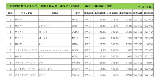 2021年12月度　輸入車小売成約台数ランキング【北海道エリア】