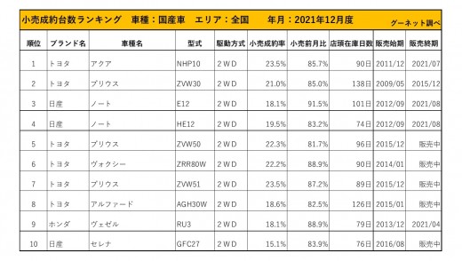 2021年12月度　国産車小売成約台数ランキング【全国エリア】