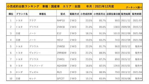 2021年12月度　国産車小売成約台数ランキング【全国エリア】