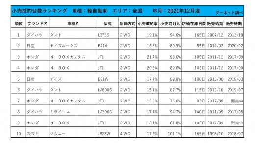 2021年12月度　軽自動車小売成約台数ランキング【全国エリア】