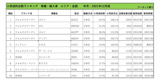 2021年12月度　輸入車小売成約台数ランキング【全国エリア】