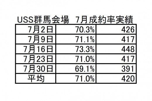 画像2　USS群馬会場　7月成約率実績