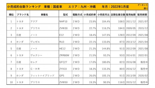 2022年1月度　国産車小売成約台数ランキング【九州・沖縄エリア】