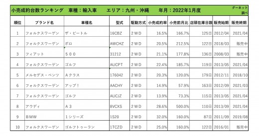 2022年1月度　輸入車自動車小売成約台数ランキング【九州・沖縄エリア】