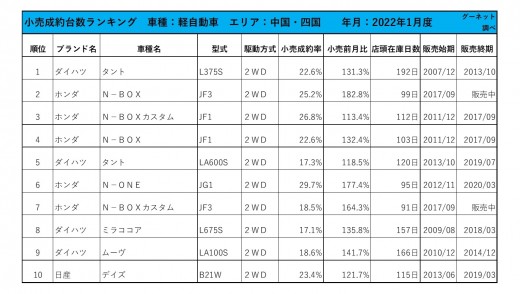 2022年1月度　軽自動車小売成約台数ランキング 【中国・四国エリア】