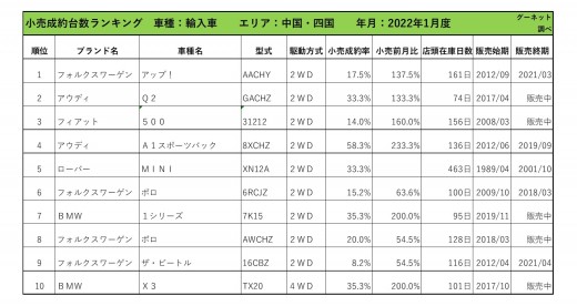 2022年1月度　輸入車小売成約台数ランキング 【中国・四国エリア】