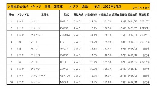 2022年1月度　国産車小売成約台数ランキング【近畿エリア】