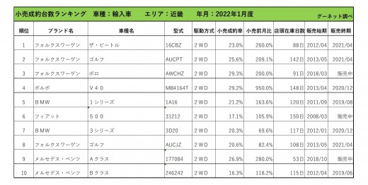 2022年1月度　輸入車小売成約台数ランキング【近畿エリア】