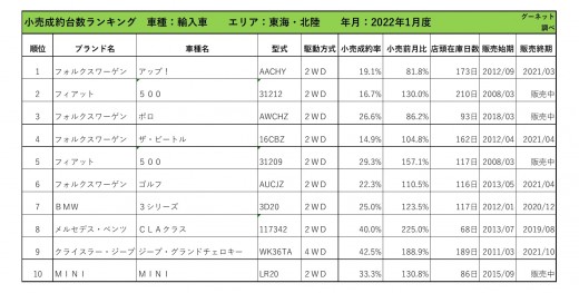 2022年1月度　輸入車小売成約台数ランキング【東海・北陸エリア】