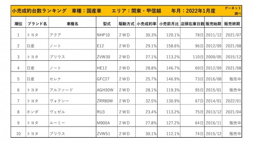 2022年1月度　国産車小売成約台数ランキング【関東・甲信越エリア】