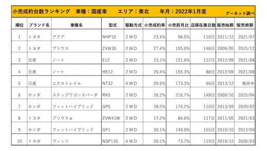 2022年1月度　国産車小売成約台数ランキング【東北エリア】