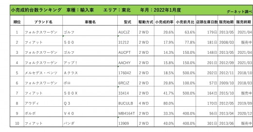 2022年1月度　輸入車小売成約台数ランキング【東北エリア】