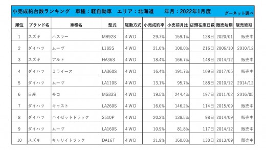 2022年1月度　軽自動車小売成約台数ランキング【北海道エリア】