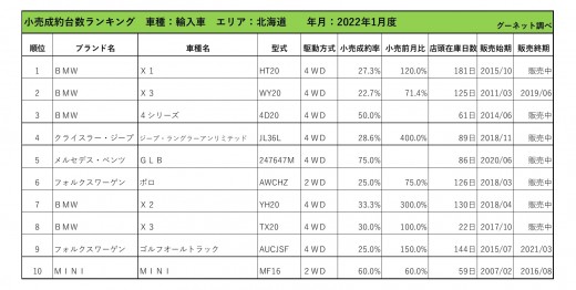 2022年1月度　輸入車小売成約台数ランキング【北海道エリア】