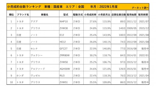 2022年1月度　国産車小売成約台数ランキング【全国エリア】