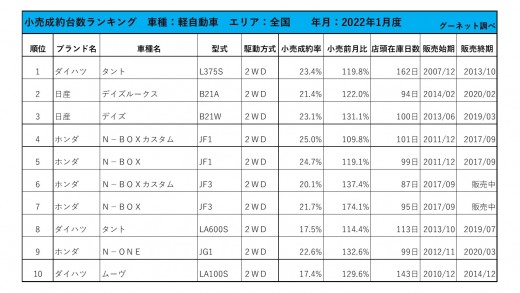 2022年1月度　軽自動車小売成約台数ランキング【全国エリア】
