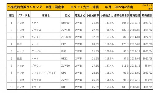 2022年2月度　国産車小売成約台数ランキング【九州・沖縄エリア】