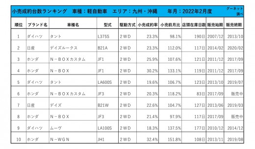 2022年2月度　軽自動車小売成約台数ランキング【九州・沖縄エリア】