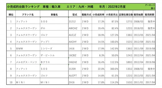 2022年2月度　輸入車自動車小売成約台数ランキング【九州・沖縄エリア】