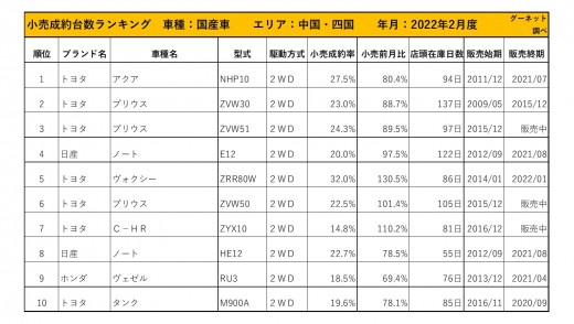 2022年2月度　国産車小売成約台数ランキング 【中国・四国エリア】