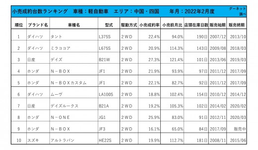 2022年2月度　軽自動車小売成約台数ランキング 【中国・四国エリア】