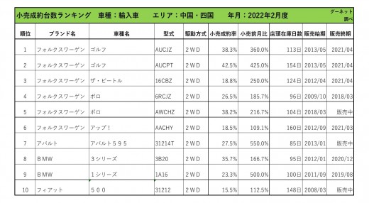 2022年2月度　輸入車小売成約台数ランキング 【中国・四国エリア】