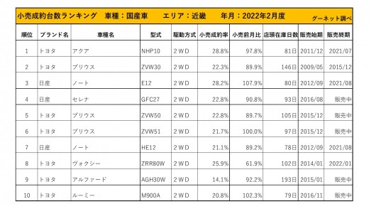 2022年2月度　国産車小売成約台数ランキング【近畿エリア】