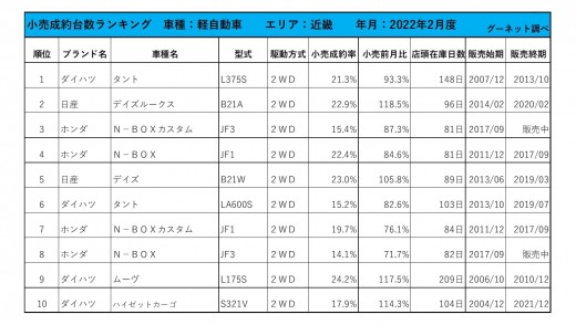 2022年2月度　軽自動車小売成約台数ランキング【近畿エリア】