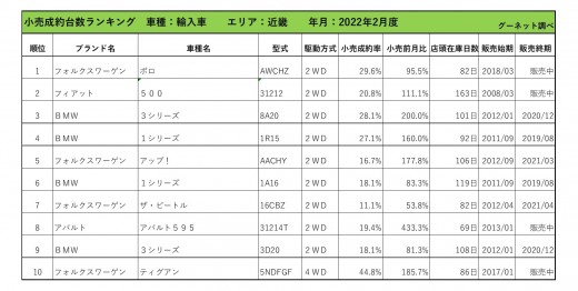 2022年2月度　輸入車小売成約台数ランキング【近畿エリア】