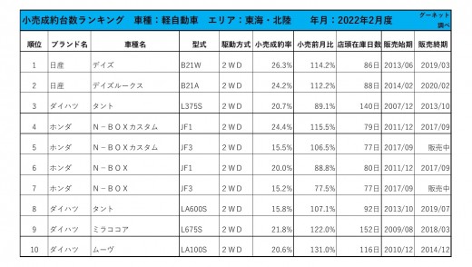 2022年2月度　軽自動車小売成約台数ランキング【東海・北陸エリア】