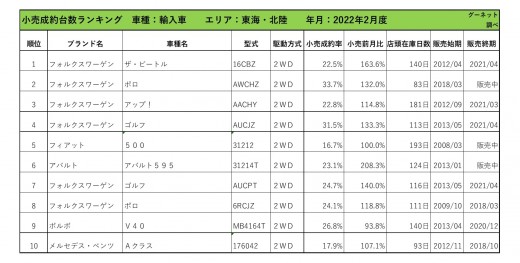 2022年2月度　輸入車小売成約台数ランキング【東海・北陸エリア】