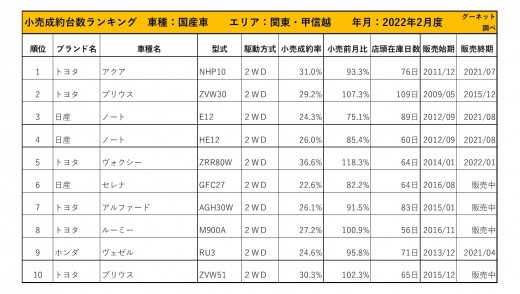 2022年2月度　国産車小売成約台数ランキング【関東・甲信越エリア】