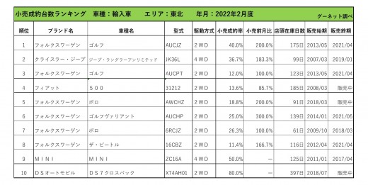 2022年2月度　輸入車小売成約台数ランキング【東北エリア】