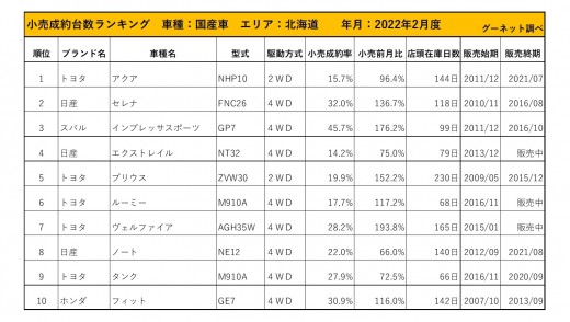 2022年2月度　国産車小売成約台数ランキング【北海道エリア】