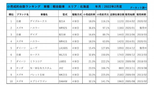 2022年2月度　軽自動車小売成約台数ランキング【北海道エリア】