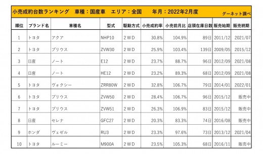 2022年2月度　国産車小売成約台数ランキング【全国エリア】