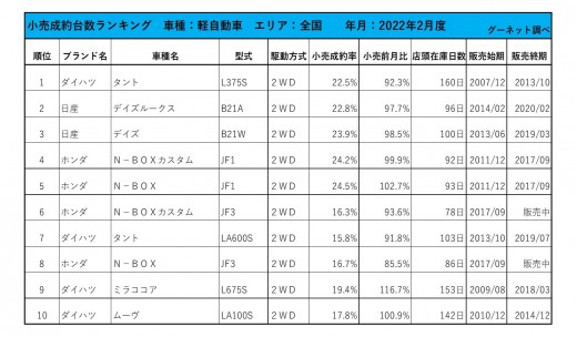 2022年2月度　軽自動車小売成約台数ランキング【全国エリア】