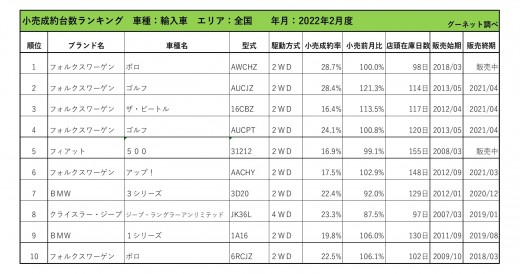 2022年2月度　輸入車小売成約台数ランキング【全国エリア】